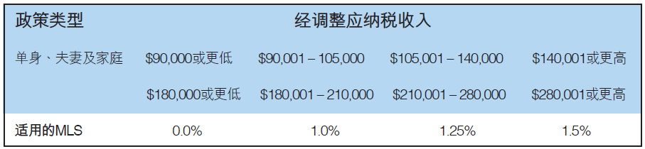 健康保險在澳洲