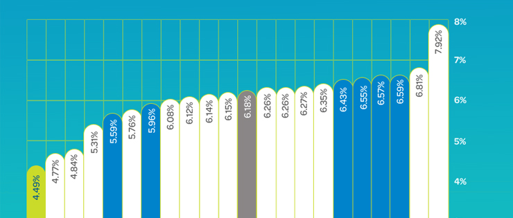 HIF Beats the Pack at Rate Rise Time