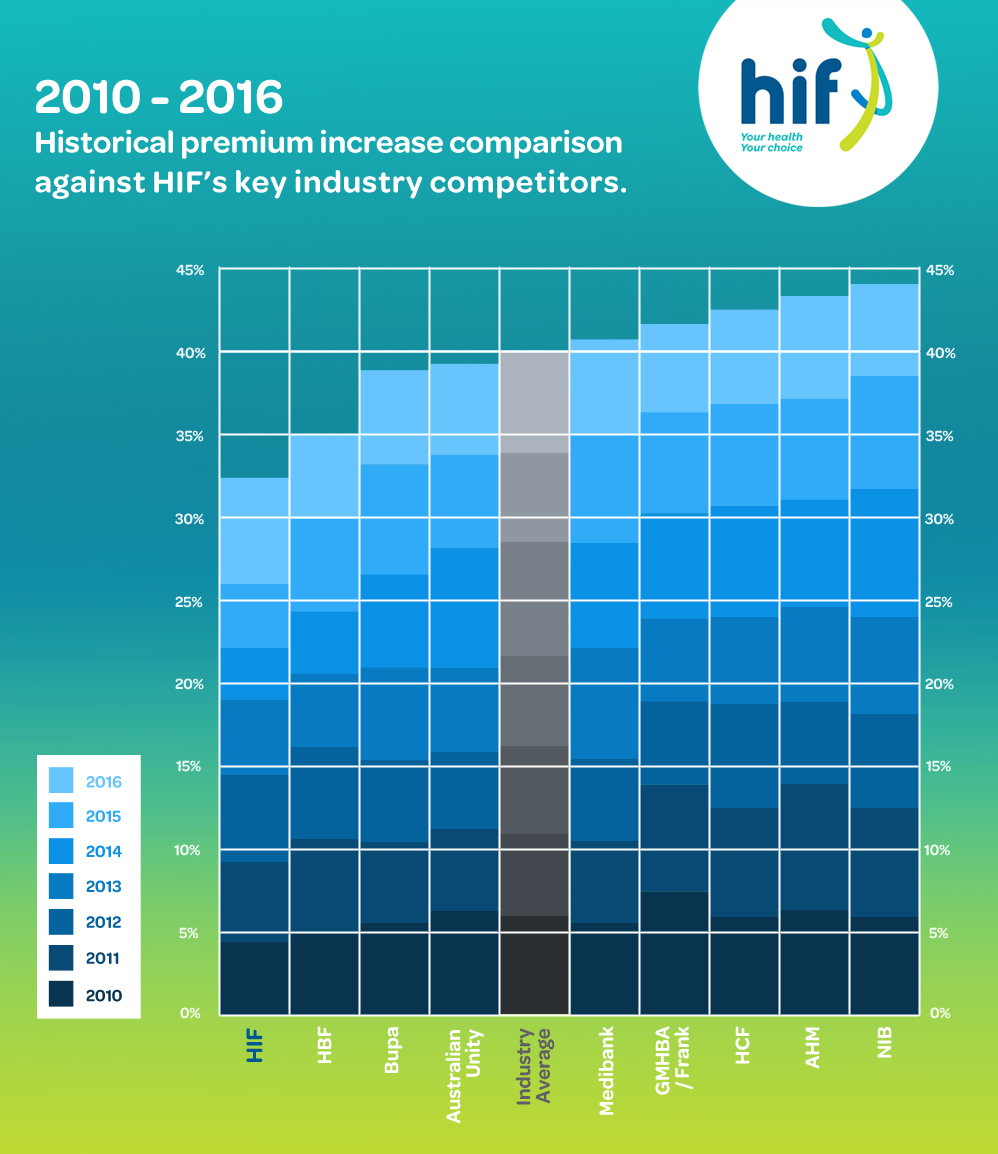 HIF 2016 premium increase averages